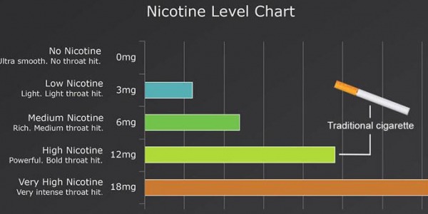What Are E-Juice Nicotine Strengths?